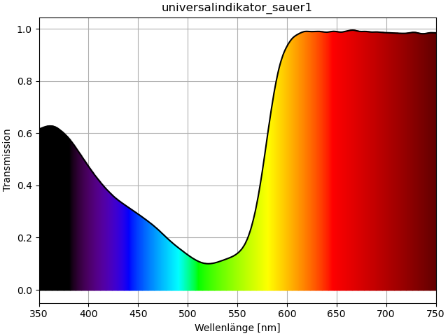 Universalindikator\UVVis_vis_color_transmission_universalindikator_sauer1.png
